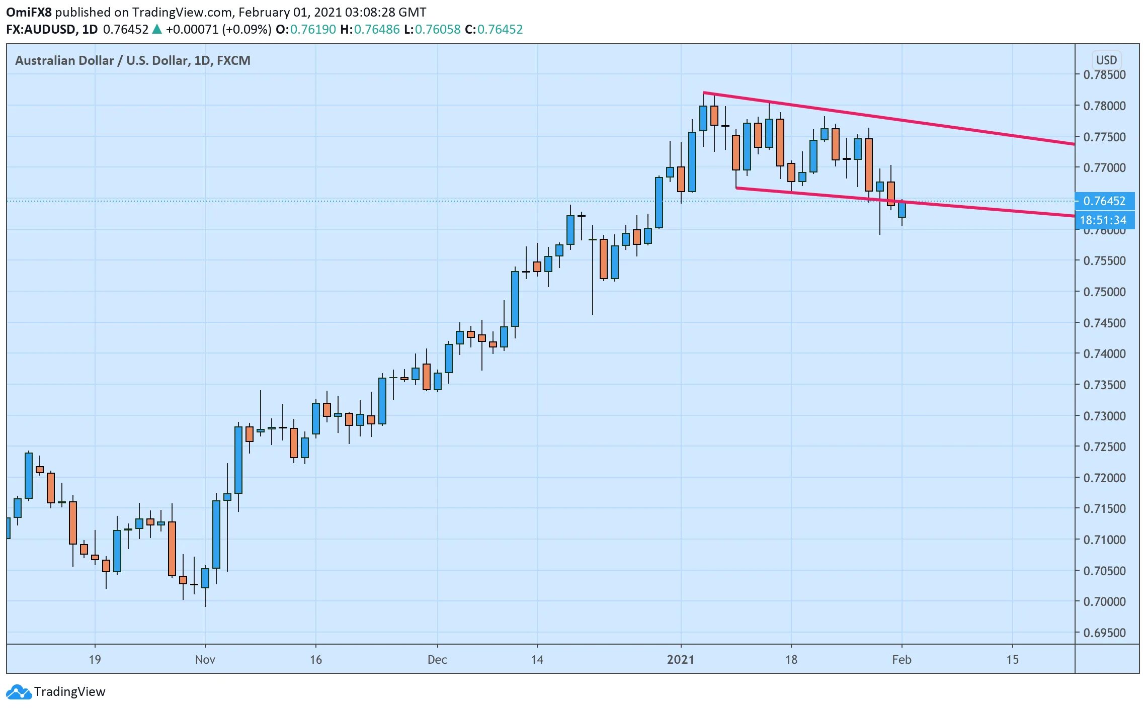 Aud график. Aud usd график. aud usd tradingview. aud usd.