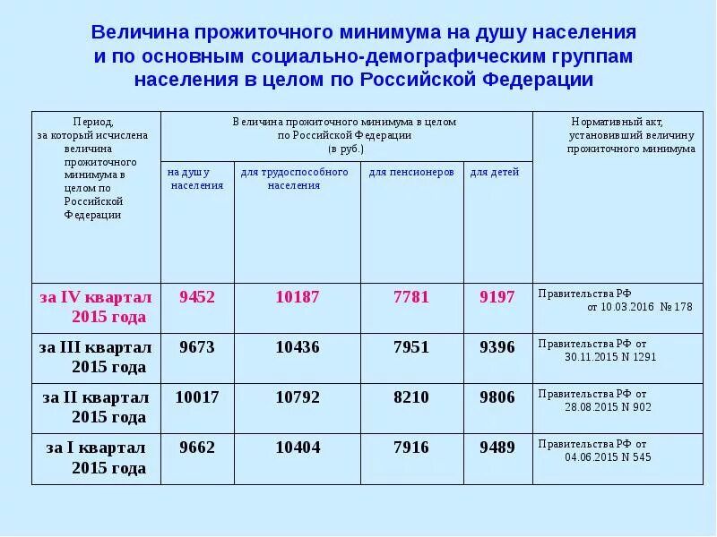 Прожиточный минимум на душу сколько