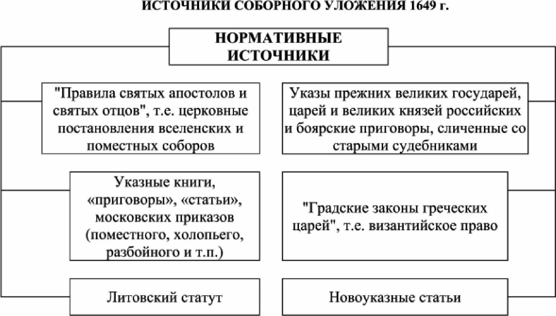 Сходства и различия соборного уложения и судебников. Сходства и различия соборного уложения и судебников