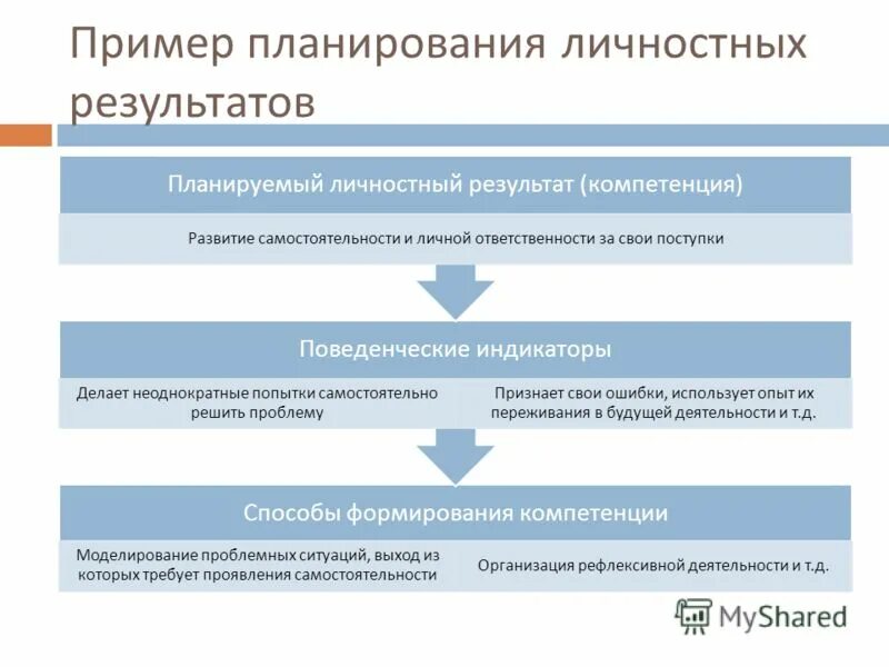 Методы формирования личностных результатов. Методы формирования личностных результатов. Личностные качества обучающихся по фгос. Личностные результаты урока. Личной компетентности.