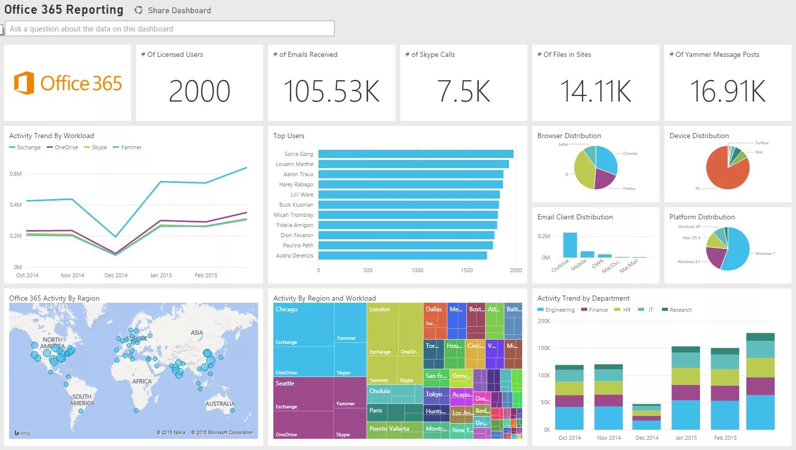 Дашборд 1с Ритейл. Дашборды в Power bi. Дашборд маркетинг. Power bi отчеты.