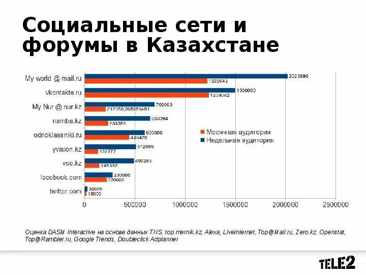 Анализ соц сетей. Популярные соцсети. Популярные социальные сети. Социальные сети список популярных. Самые популярные социальные.