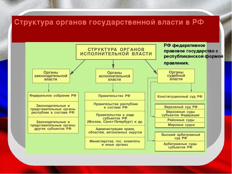 Высший орган исполнительной власти субъекта российской федерации. Органы власти в РФ: структура и полномочия 2022. Органы власти в РФ структура и полномочия схема. Структура высших органов власти РФ. Структура высших органов гос власти в РФ.