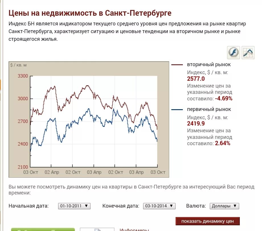 Спб доллар рубль. График стоимости недвижимости в Санкт-Петербурге. График роста цен на недвижимость. Стоимость недвижимости в СПБ график. График роста недвижимости в СПБ.