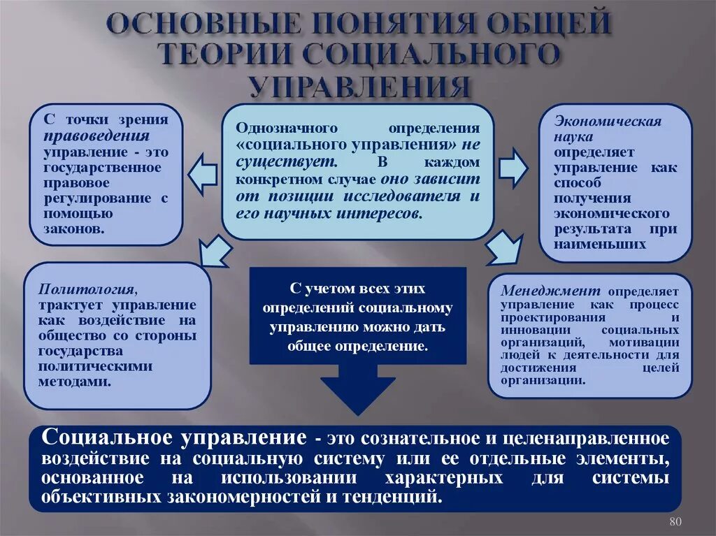 Теоретические концепции социальной работы. Основные концепции управления. Теоретические основы управления социальным развитием организации. Теория социального управления. Причина социального управления