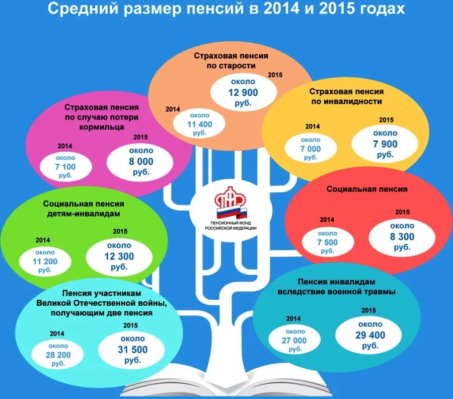 Пенсия инфографика. Пенсия по старости инфографика. Пенсионное обеспечение инфографика. Статистика пенсионного обеспечения. Страховая пенсия в 2014 году