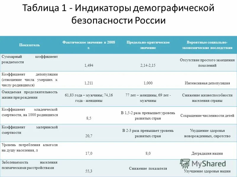 Демографическая безопасность государства