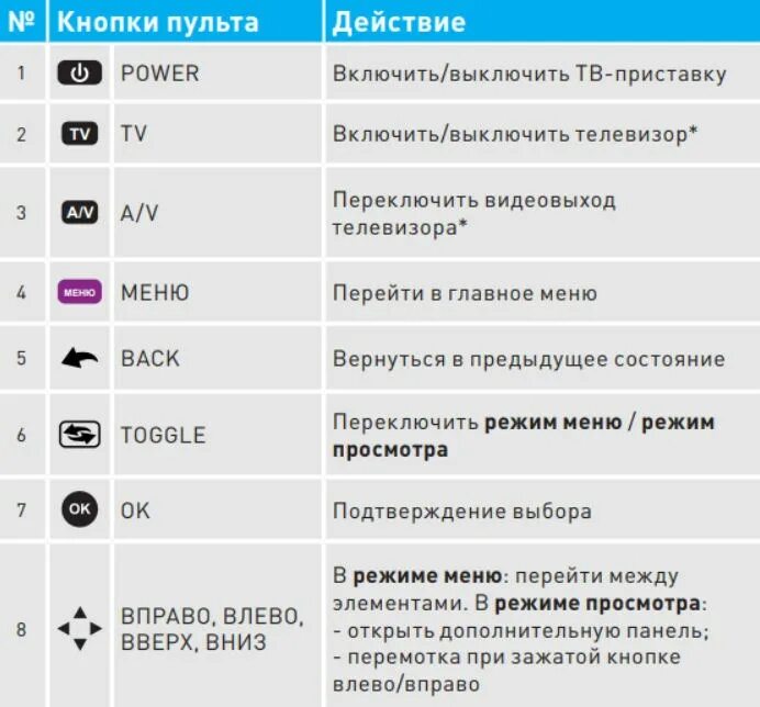 Кнопки на телевизоре обозначения. Как настроить пульт на телевизор от приставки Ростелеком. Пульт для приставки Ростелеком wink. Ростелеком приставка пульт обозначения. Обозначения кнопок на пульте управления Ростелеком.