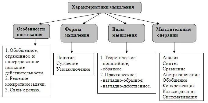 Особенности мышления формы мышления. Мышление. общая характеристика мышления. общая характеристика мышления в психологии. общая характеристика мышления как психического процесса. основные характеристики мышления.