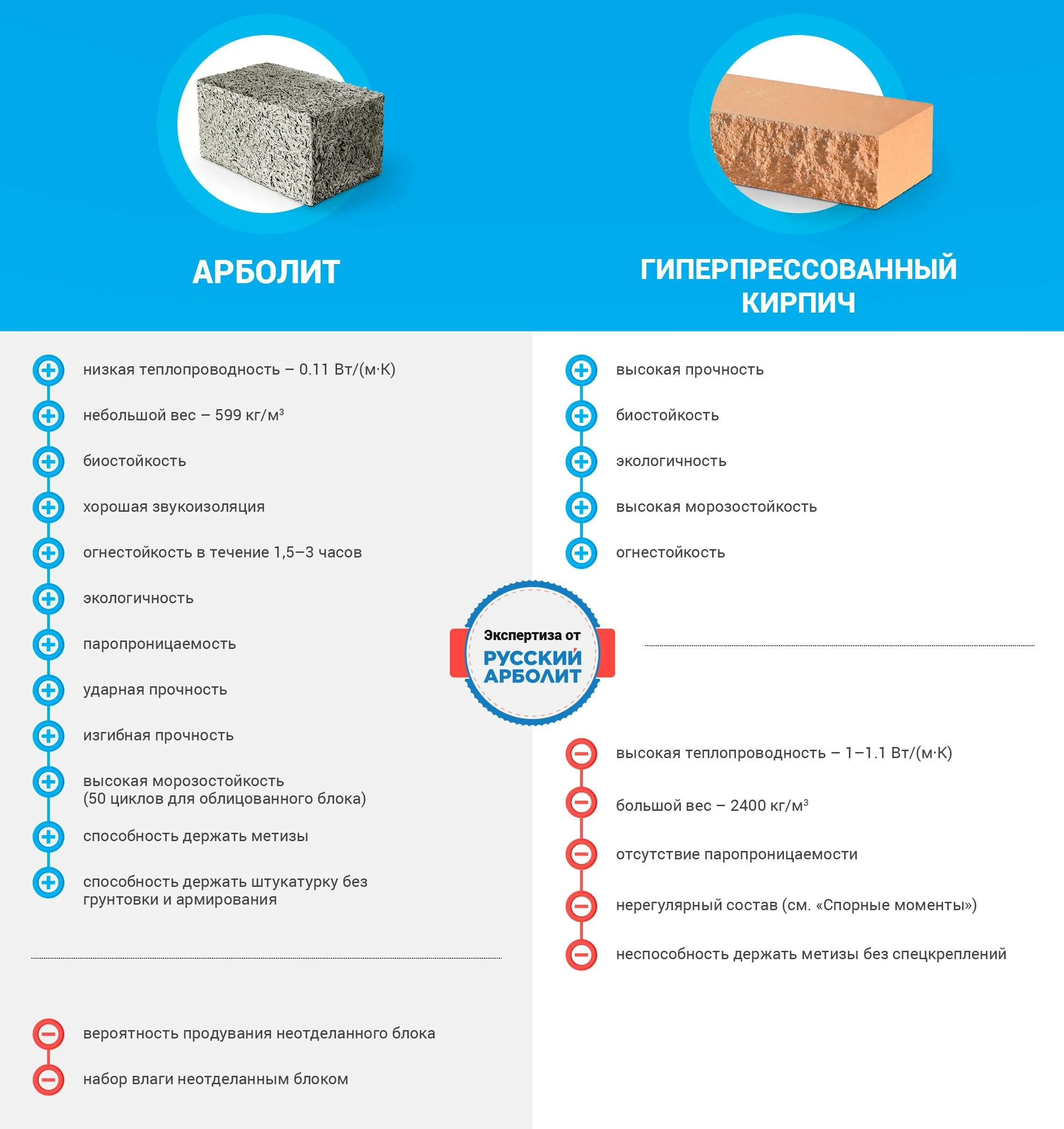 Газобетон лучше кирпича. Теплопроводность арболита сравнение с газобетоном. Теплопроводность арболита 400мм. Теплопроводность арболита и газобетона сравнить. Арболит и газобетон сравнение.