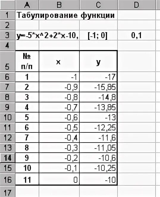 1 протабулировать функцию. Табулирование. Протабулировать функцию. Таблица табулирования функции. Табулирование функции в excel.