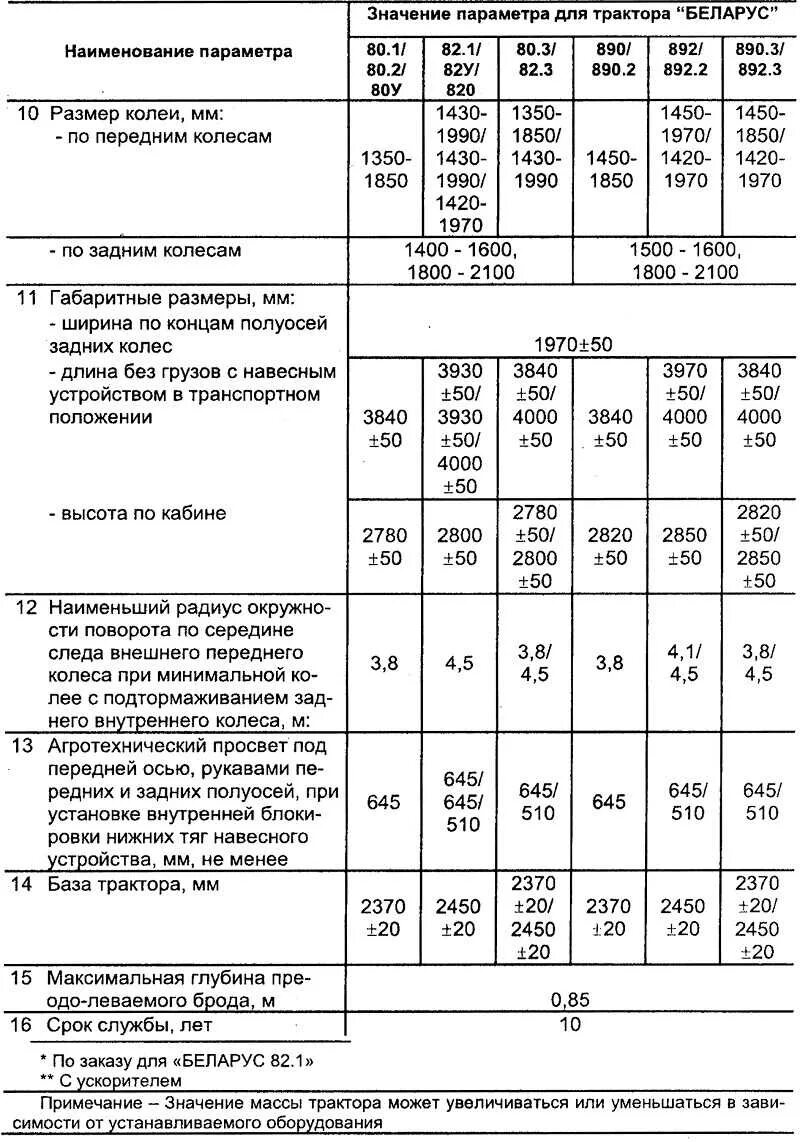 Мтз 82.1 нормы. Трактор МТЗ 82 норма выработки. Расход топлива на тракторе МТЗ 82. МТЗ-82 технические характеристики таблица. Трактор МТЗ-82 на списание.