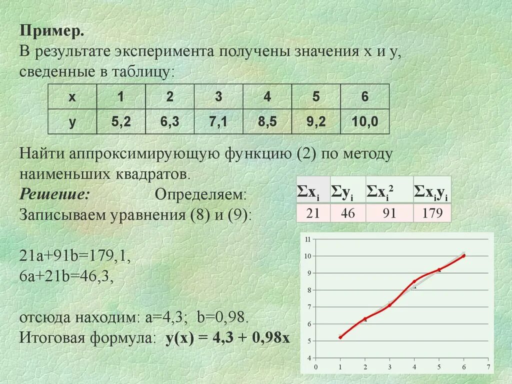 Линейная зависимость по методу наименьших квадратов. Аппроксимация по методу наименьших квадратов линейная функция. Метод наименьших квадратов таблица. Аппроксимация функции методом наименьших квадратов. Результаты полученные на экспериментальных