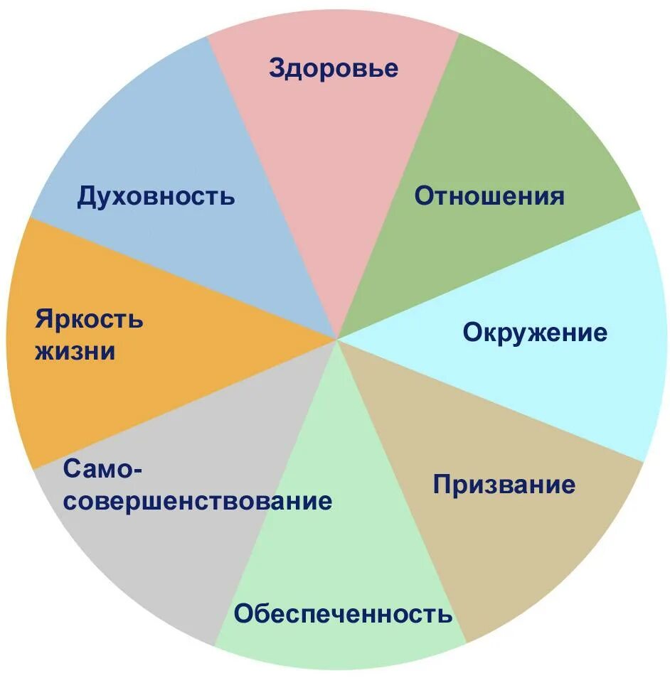 Когда начинается жизнь человека. Колесо баланса 8 сфер. 8 Сфер жизни колесо. Колесо жизненного баланса 12 сфер. КЖБ колесо жизненного баланса.