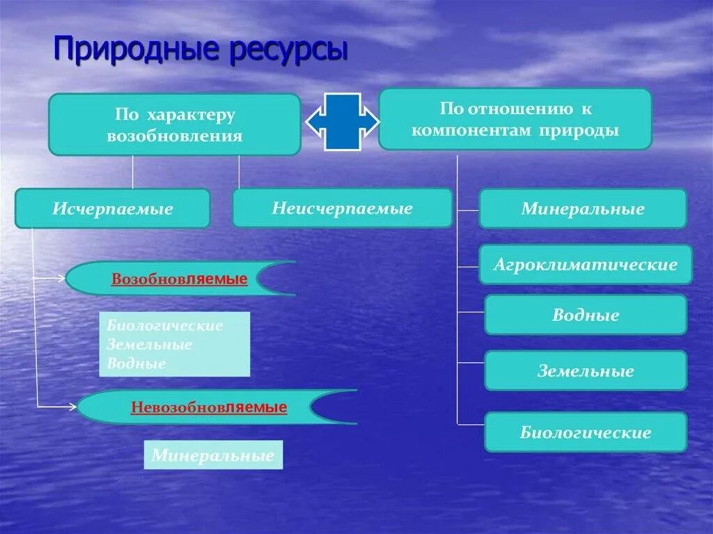 К экономическим ресурсам относятся. Природные ресурсы по отношению к компонентам природы. Агроклиматические природные ресурсы исчерпаемые. Природные ресурсы по возобновляемости. Биологические ресурсы исчерпаемые.