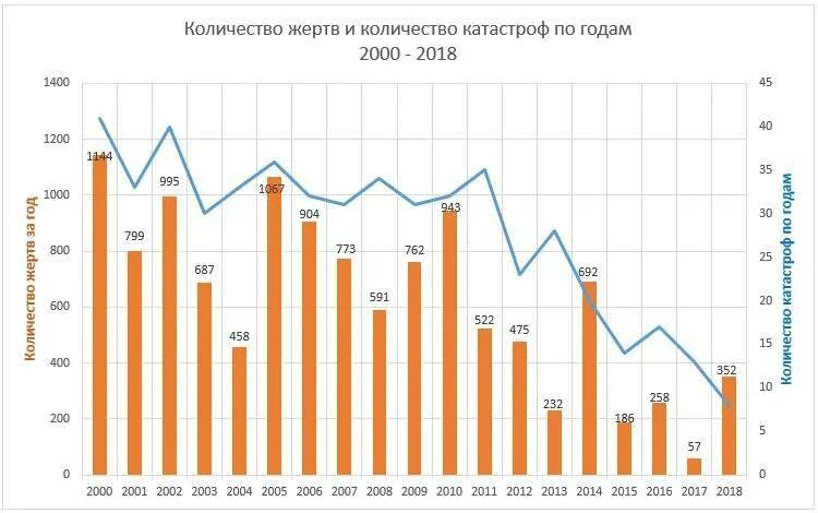 Сколько авиакатастроф в год. Статистика авиакатастроф в России за 10 лет. Статистика авиакатастроф в России с 2000 года. Статистика падения самолетов в мире. Авиапроисшествия в России статистика.