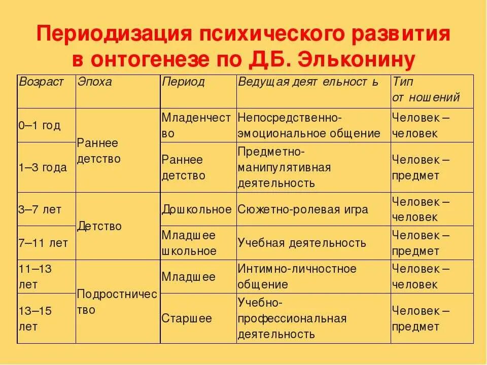 Характеристика возрастных периодов детей. Возрастная психология возрастная периодизация Эльконина. Периодизация Эльконина возрастная психология. Периодизация психического развития по д.б. эльконину. Возрастная периодизация психического развития человека Эльконин.