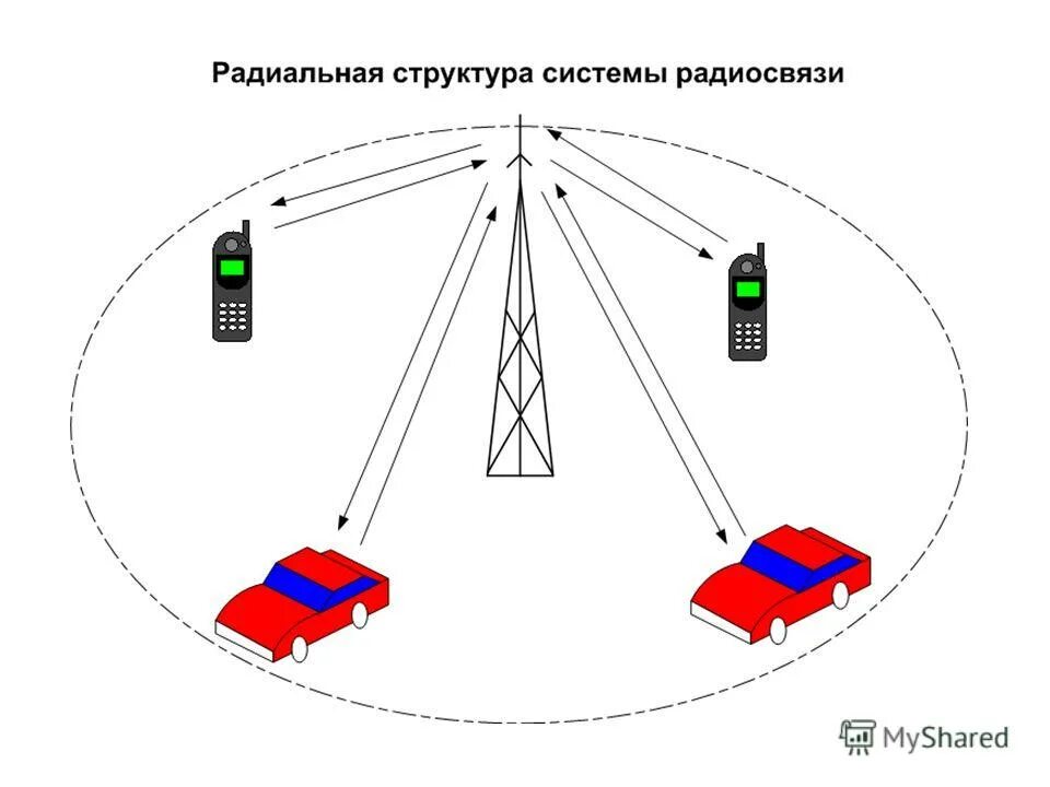 Мобильные помехи. Схема линии радиосвязи. Структурная схема линии радиосвязи. Радиально-зоновые системы радиосвязи.. Схема структурная DMR радиосвязи.