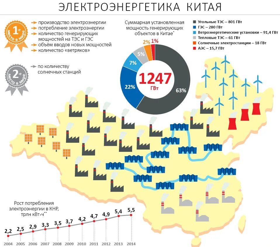 Страна крупнейший производитель электроэнергии. Структура энергетики Китая 2020. Энергетика Китая карта. Структура выработки электроэнергии в Китае. Структура электроэнергетики Китая.