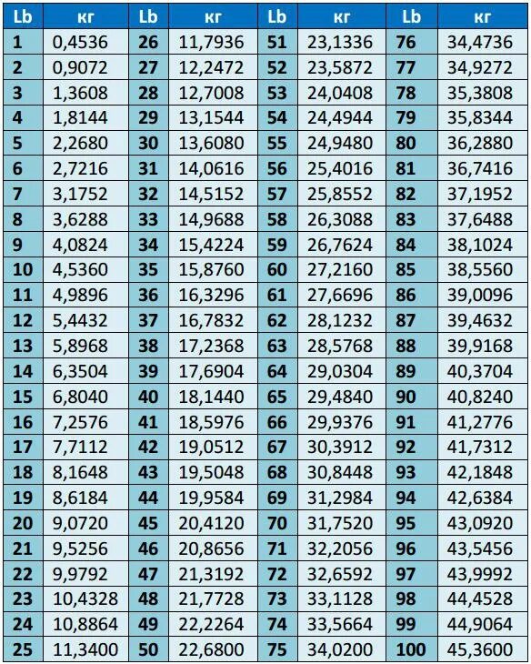 Перевод фунтов в кг таблица. Таблица перевода lbs в кг. Таблица перевода lb фунты в кг килограммы. Вес в lbs перевести в кг.