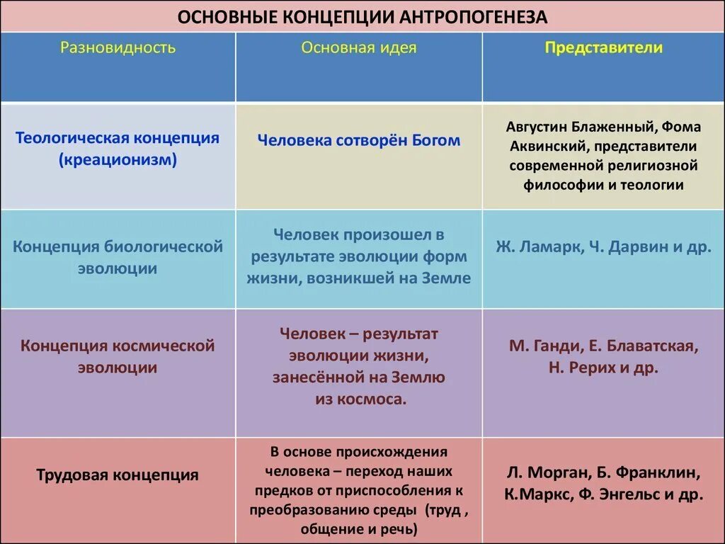 Теории происхождения человека таблица. Гипотезы происхождения человека таблица. Теории происхождения человека таблица философия. Теории возникновения человека таблица.