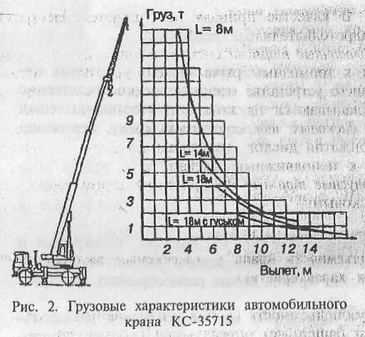 Расстояние от поднятого груза. Схема подъема груза кран 100 т. Схема подъема грузов кран 40 т. Дальность подъема груза краном 36 т. Высота подъема груза ДЭК 251.