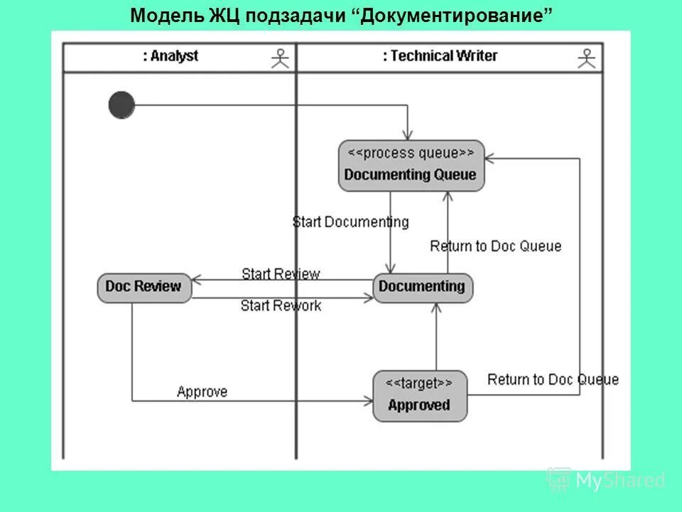 Process queue