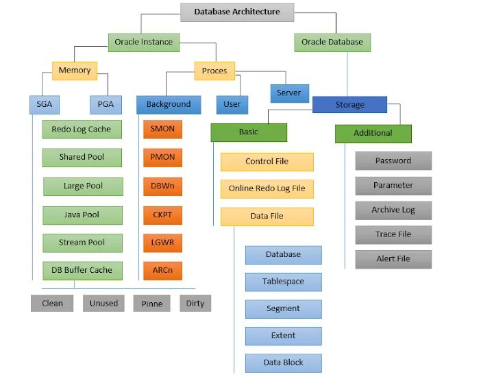Oracle memory. Oracle database architecture. oracle архитектура базы данных. физическая структура базы oracle. oracle db architacture.