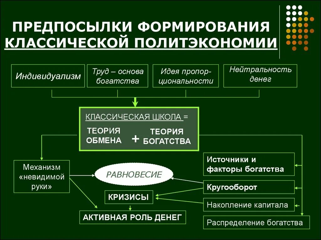 Классическая школа политической экономии концепция. Экономическая школа политэкономии. Классическая школа политической экономики. Этапы классической школы политической экономии. Классическая экономическая экономика