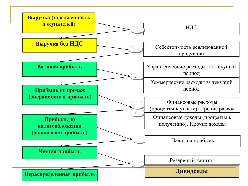 Работа организации без ндс. Выручка с НДС или без. Выручка без НДС. НДС С выручки от реализации. Прибыль с НДС или без.