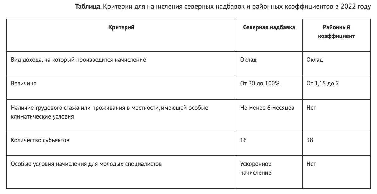 Надбавки приморского края. Коэффициент Северной надбавки. Северная надбавка таблица. Районный коэффициент на севере. Северная надбавка 2022.