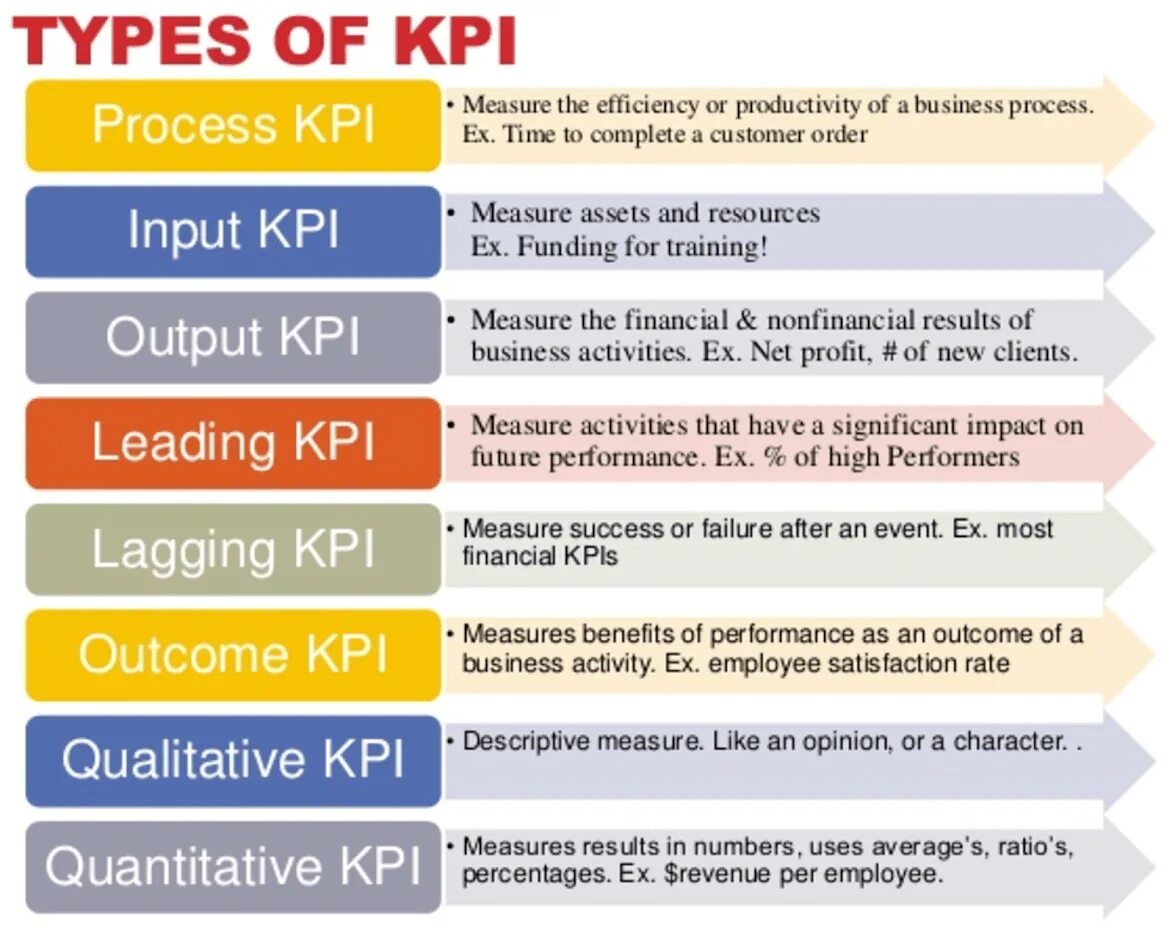 KPI что это. Key Performance indicators. Разновидности KPI. Модель KPI.