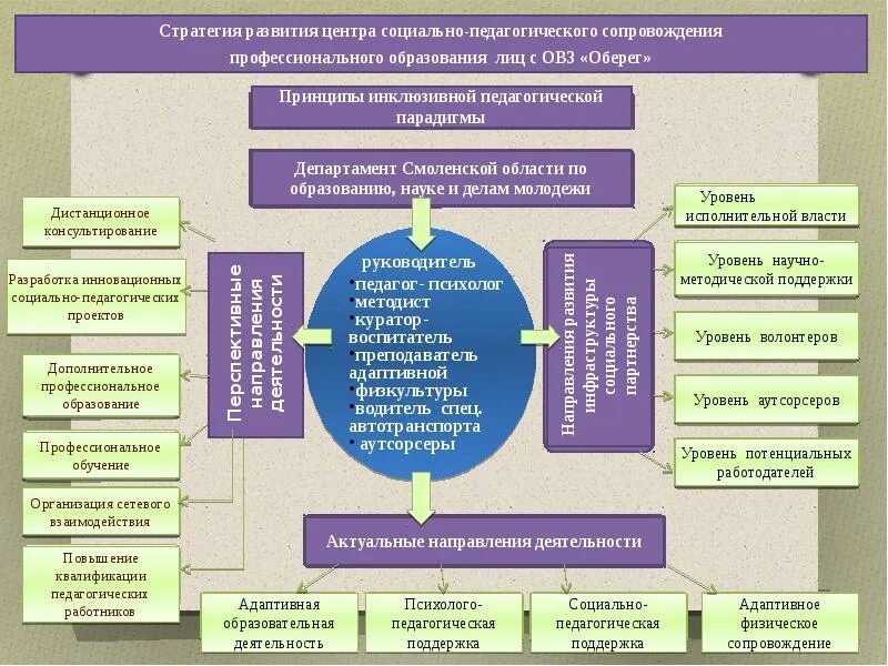 Развитие образовательных учреждений среднего профессионального образования. Структура педагогической лиц с ОВЗ. Основные элементы социально-педагогического сопровождения. Профессиональное образование лиц с ОВЗ. Профессиональное образование для детей с ОВЗ.