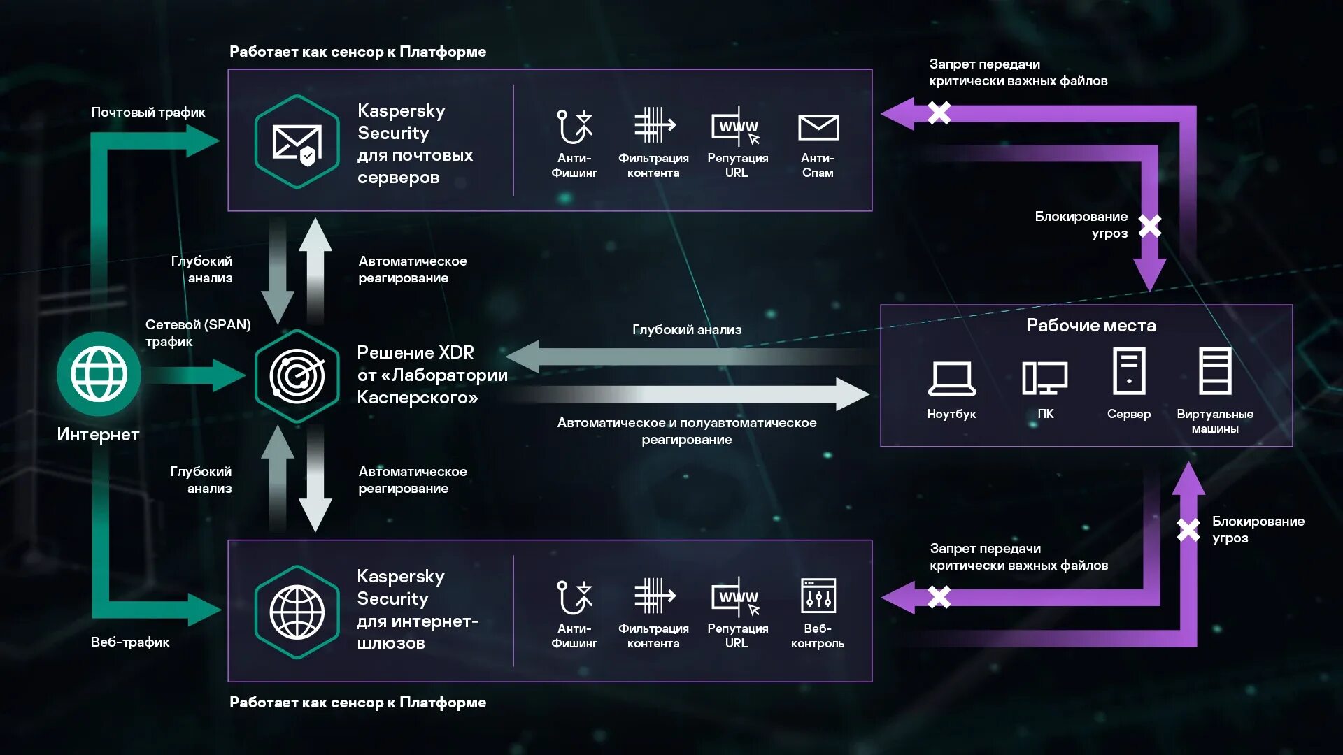 Kaspersky anti targeted attack. Целевая атака. Платформа «Kaspersky Security Awareness». Kaspersky EDR. Kaspersky Anti targeted Attack platform.