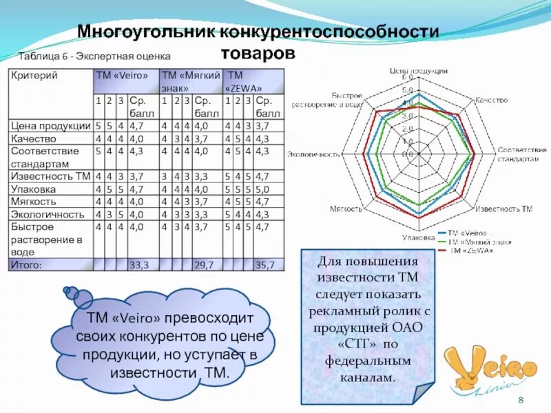 Методики оценки конкурентоспособности. Многоугольник конкурентоспособности. Многоугольник конкурентоспособности товара. Многоугольник конкурентоспособности предприятия. Анализ конкурентоспособности.