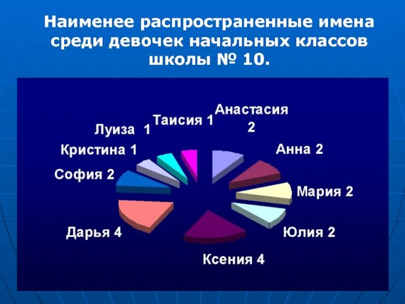 Какие имена вредные. Наименее распространенные языки. Самые распространенные имена нашей школы. Наименее. Самое токсичное имя.