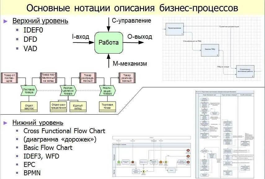 Моделирование процесса используется для