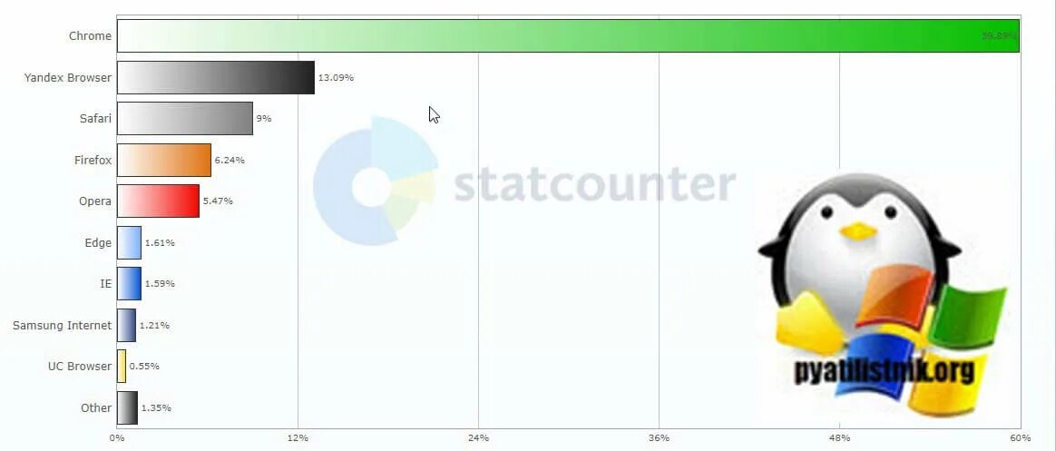 Какой браузер был популярен в 2019 году. Статистика браузеров в России. Самый популярный браузер в России в сентябре 2019. Самые популярные браузеры. Какой браузер был популярен в сентябре 2019 года.