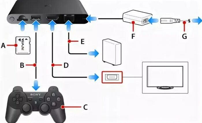 Game stick lite как подключить к телевизору. Схема подключения ресивера ПС 4 К телевизору через ресивер. Как подключить ПС 4 К телевизору Sony. Схема подключения сони плейстейшен 4. Как подключить приставку ps4 к телевизору.