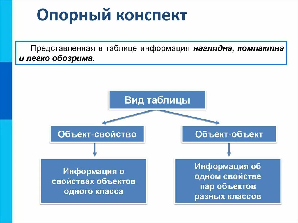 Табличные информационные модели 9 класс таблица. Информационные модели таблица Информатика. Конспект в виде таблицы. Табличные информационные модели 9 класс.