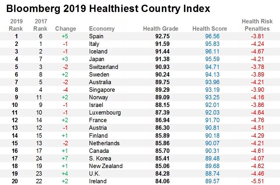 Health index. Рейтинг стран по уровню здоровья. Лучшие страны по медицине. Самые Здоровые страны мира рейтинг. Рейтинг стран по здоровью.