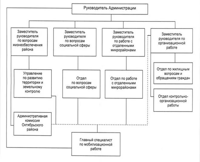 Структура администрации предприятия. Оргструктура администрации. Организационная структура местной администрации. Совершенствование организационной структуры. Данная организация администрации