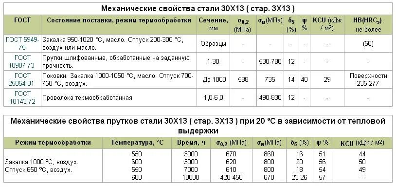 Механические свойства элементов. Сталь 30 ХГСА характеристики термообработка. Сталь 40х состав. Сталь 30х13 термообработка. Сталь 30х13 режим термообработки.