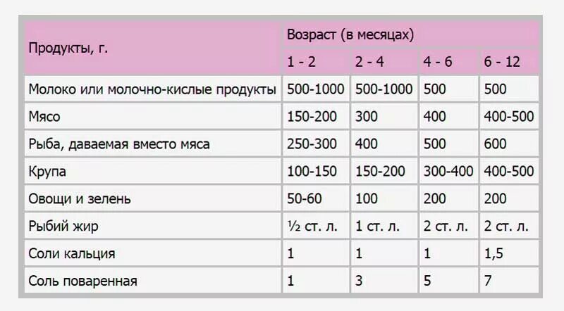 Сколько грамм овчарки. Норма корма для щенка хаски 2 месяца. Рацион кормления для хаски 2 месяца. Рацион питания щенка 2-3 месяца. Рацион питания щенка 3 месяца.