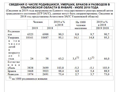 Население Ульяновской области статистика. Миграция населения Ульяновской области. Население Ульяновской области на 2021 год. Миграция населения Кировской области в 2021. Счетчик сколько родилось