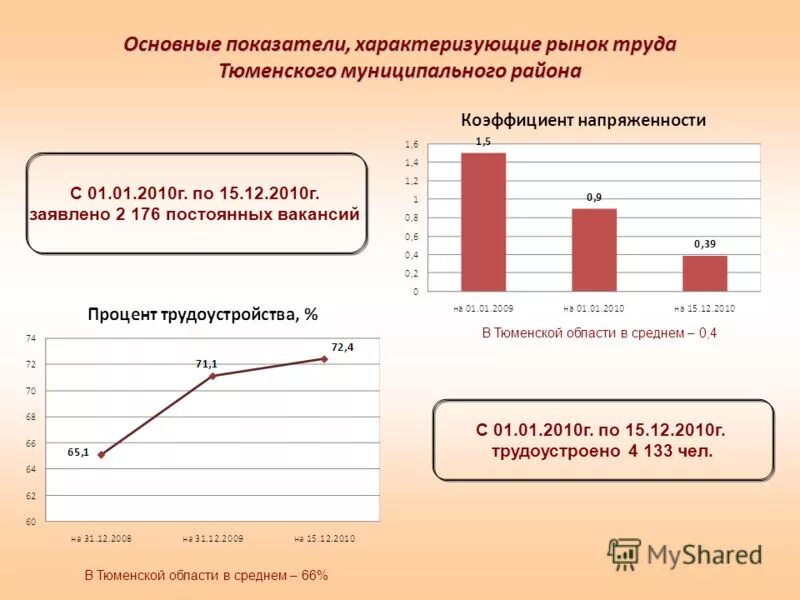 Состояние рынка характеризуемое. Показатели характеризующие рынок труда. Рынок может характеризоваться.