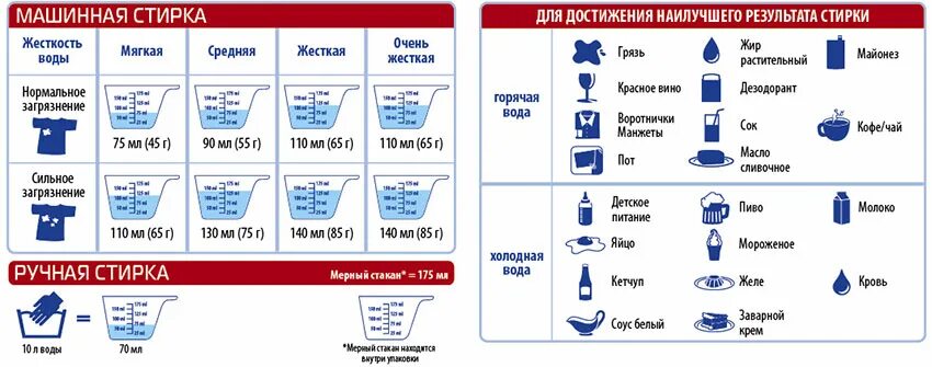 Сколько литров воды использует стиральная машина автомат. Расход порошка на 1 кг белья в стиральной машине автомат. Расход стирального порошка на 1 кг белья в стиральной машине автомат. Норма стирального порошка для машины автомат на 1 кг. Расход порошка в стиральной машине автомат на 5 кг.