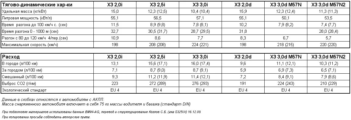 Bmw 525 технические характеристики. Bmw x3 технические характеристики. Bmw x1 клиренс дорожный просвет. Бмв х3 красная новая. Характеристика бмв х3 дизель.