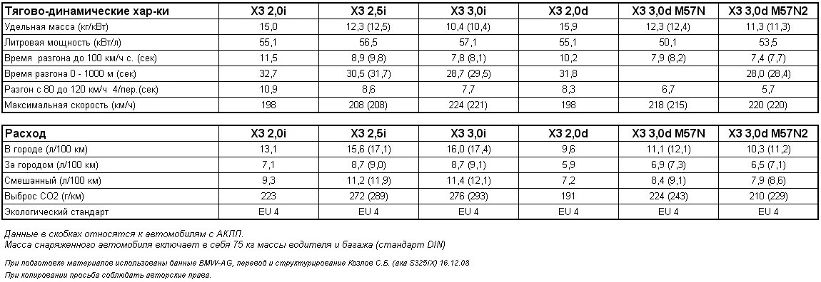 Технические данные БМВ х5. БМВ х5 3 литра дизель технические характеристики. БМВ х5 дизель характеристики. Технические данные автомобиля BMW x5. Расход е60