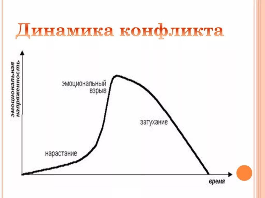 Динамика конфликта этапы. Динамика конфликта. Динамика развития конфликта. Динамика конфликта схема. График динамики конфликта.